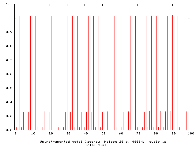 Total latency