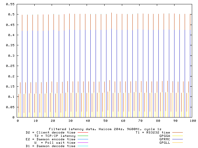 Split latency report — 9600bps